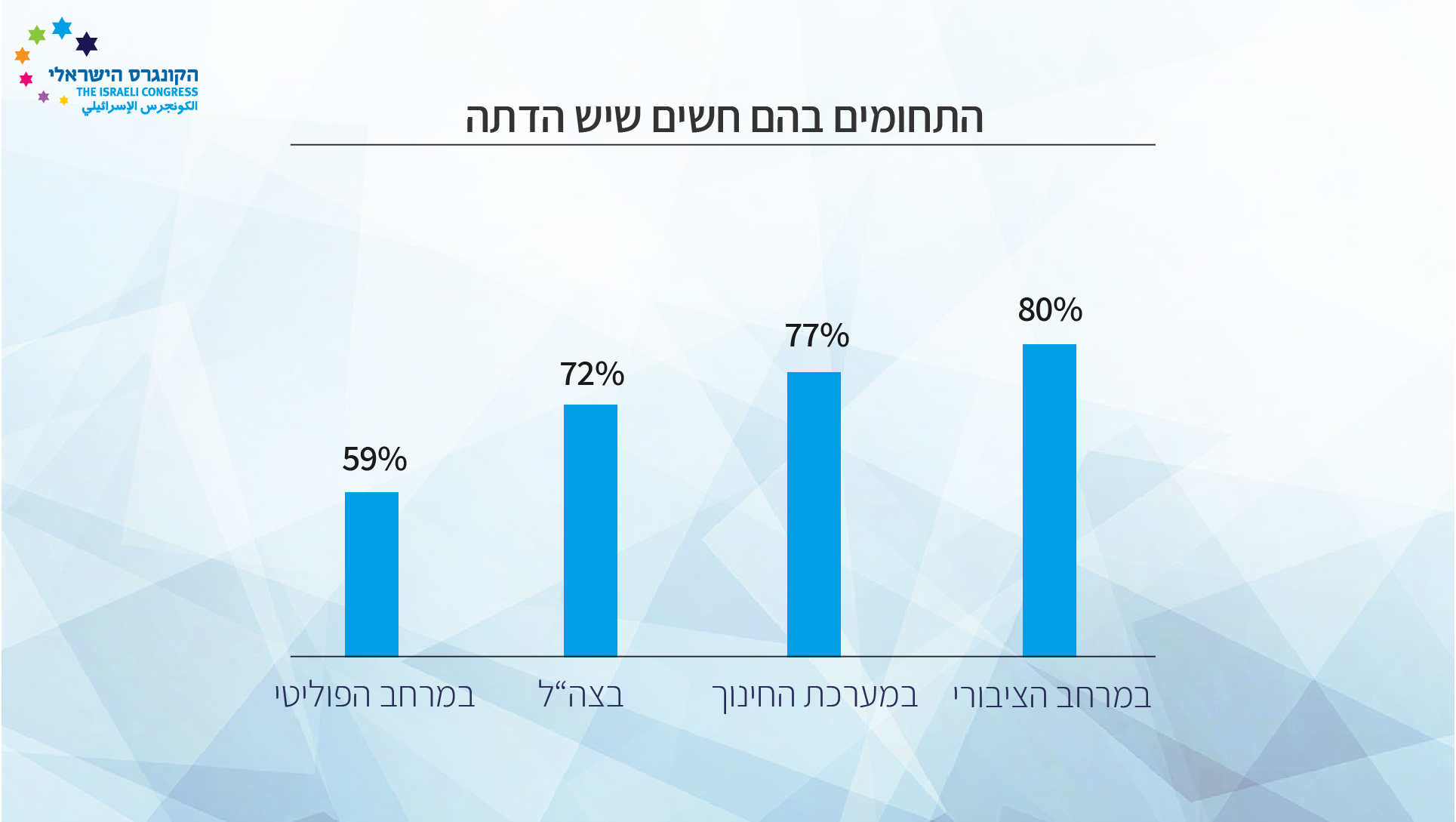 גרף: הדתה בישראל