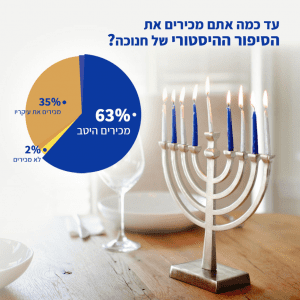 גרף משאל חנוכה