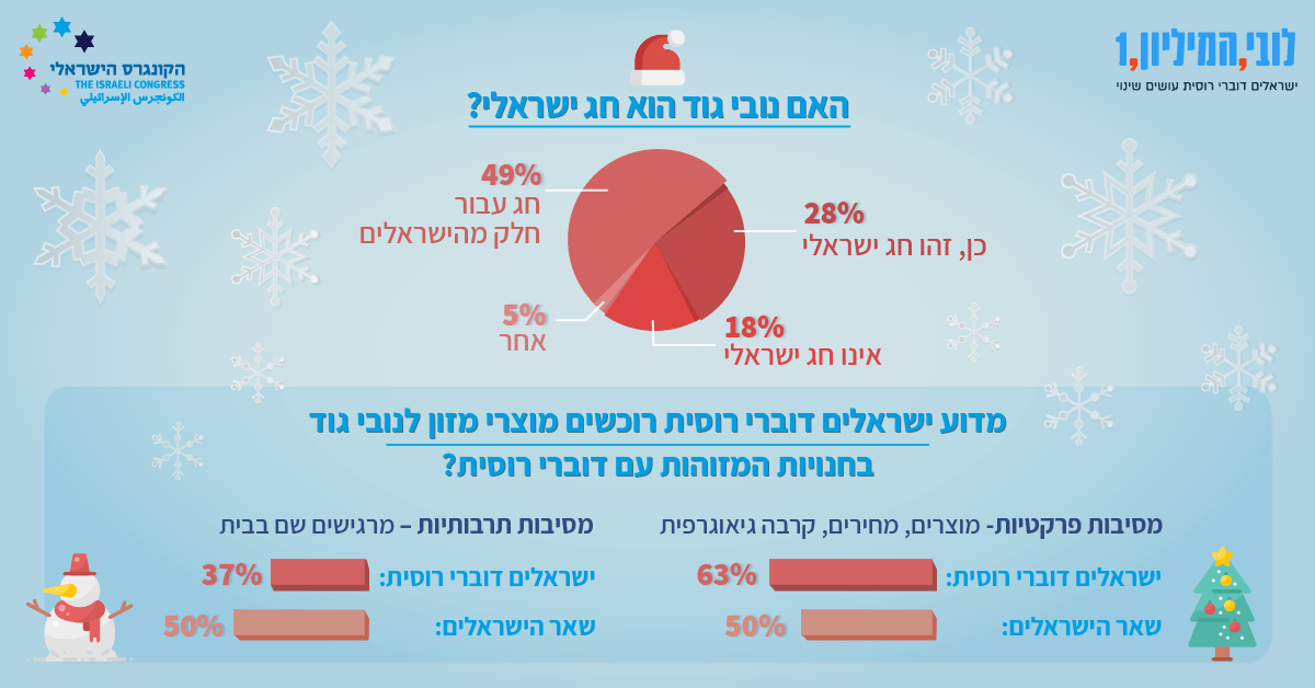 גרף: דוברי הרוסית בישראל