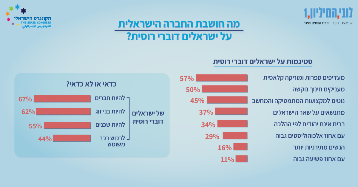 גרף: דוברי הרוסית בישראל